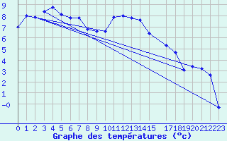 Courbe de tempratures pour Boltigen