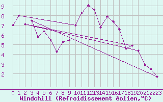 Courbe du refroidissement olien pour Angers-Beaucouz (49)