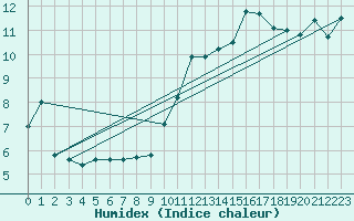 Courbe de l'humidex pour Biarritz (64)