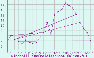 Courbe du refroidissement olien pour Goettingen