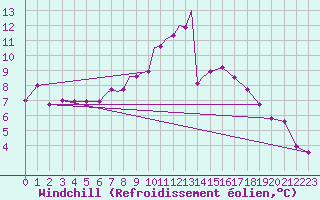 Courbe du refroidissement olien pour Leeming
