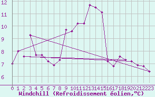 Courbe du refroidissement olien pour Saint-Laurent-du-Pont (38)