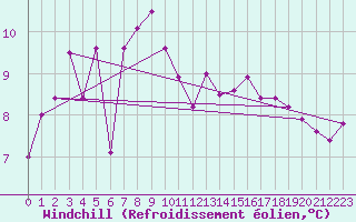 Courbe du refroidissement olien pour Vaeroy Heliport