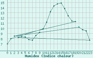 Courbe de l'humidex pour Biarritz (64)