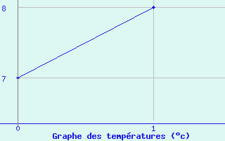 Courbe de tempratures pour Ullensvang Forsoks.