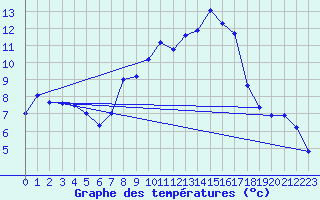Courbe de tempratures pour Mosen