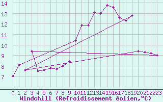 Courbe du refroidissement olien pour Nice (06)