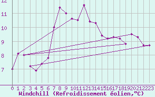 Courbe du refroidissement olien pour Cabo Peas