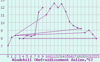 Courbe du refroidissement olien pour Chasseral (Sw)