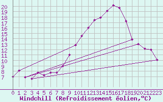 Courbe du refroidissement olien pour Baza Cruz Roja