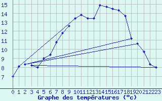 Courbe de tempratures pour Col Des Mosses