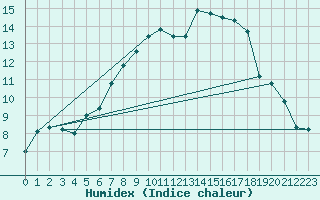 Courbe de l'humidex pour Col Des Mosses