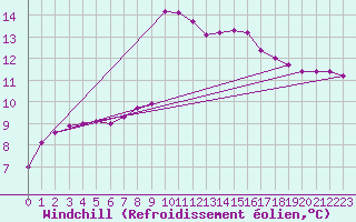Courbe du refroidissement olien pour Hyres (83)