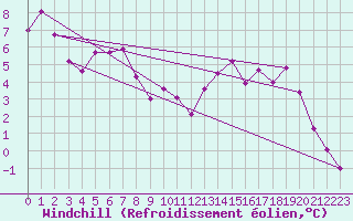 Courbe du refroidissement olien pour Rimbach-Prs-Masevaux (68)