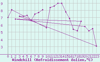 Courbe du refroidissement olien pour Altdorf