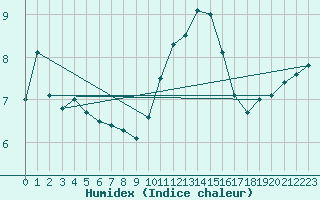 Courbe de l'humidex pour Koksijde (Be)