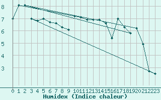 Courbe de l'humidex pour Plaffeien-Oberschrot