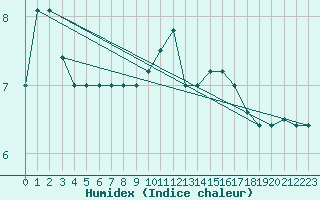 Courbe de l'humidex pour Brescia / Ghedi