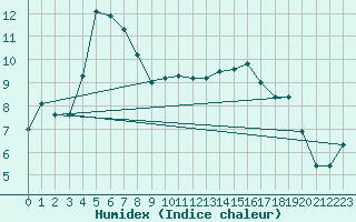 Courbe de l'humidex pour Constance (All)