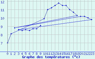 Courbe de tempratures pour Poitiers (86)