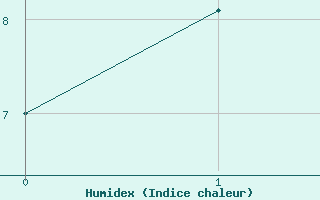 Courbe de l'humidex pour Aelvdalen