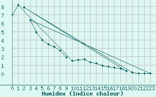 Courbe de l'humidex pour Priekuli