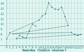 Courbe de l'humidex pour Hereford/Credenhill