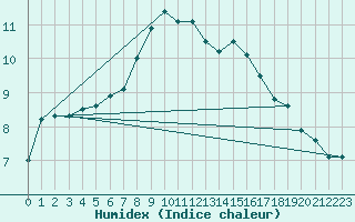 Courbe de l'humidex pour Rosenheim