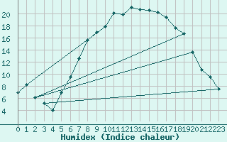 Courbe de l'humidex pour Reutte