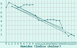 Courbe de l'humidex pour Ambrieu (01)