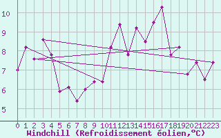 Courbe du refroidissement olien pour Dragsf Jard Vano