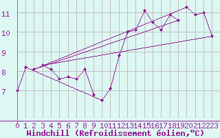 Courbe du refroidissement olien pour Cambrai / Epinoy (62)
