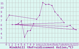 Courbe du refroidissement olien pour Neu Ulrichstein