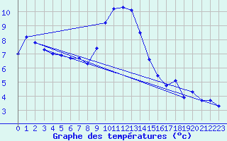 Courbe de tempratures pour Semmering Pass