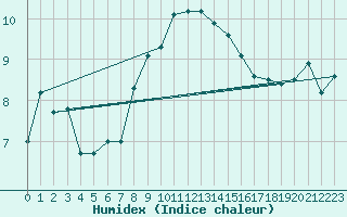 Courbe de l'humidex pour Coburg