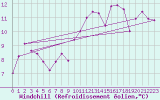 Courbe du refroidissement olien pour Guret Saint-Laurent (23)