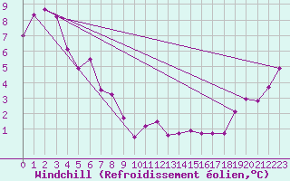 Courbe du refroidissement olien pour Devonport East