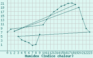 Courbe de l'humidex pour Bergerac (24)