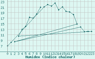 Courbe de l'humidex pour Ylivieska Airport