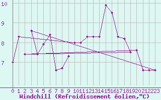 Courbe du refroidissement olien pour Toulouse-Francazal (31)