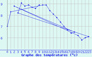 Courbe de tempratures pour Belm