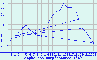 Courbe de tempratures pour Lobbes (Be)