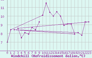 Courbe du refroidissement olien pour Kocaeli
