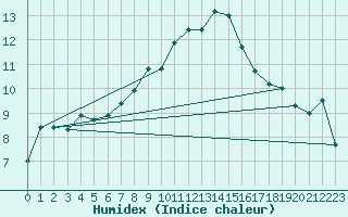 Courbe de l'humidex pour La Brvine (Sw)