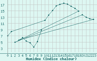 Courbe de l'humidex pour Marignane (13)
