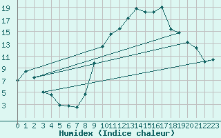 Courbe de l'humidex pour Ble / Mulhouse (68)