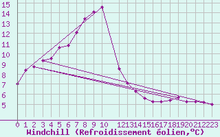 Courbe du refroidissement olien pour Obrestad