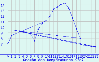 Courbe de tempratures pour Rheinfelden