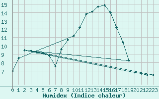 Courbe de l'humidex pour Rheinfelden