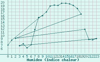 Courbe de l'humidex pour Reimegrend